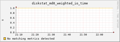 metis15 diskstat_md0_weighted_io_time