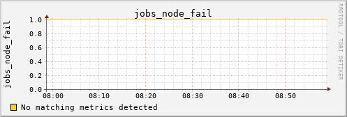 metis15 jobs_node_fail