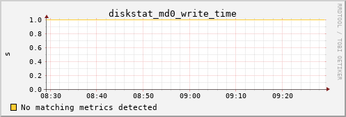 metis15 diskstat_md0_write_time
