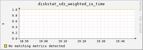 metis15 diskstat_sdz_weighted_io_time