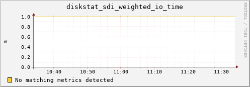 metis15 diskstat_sdi_weighted_io_time
