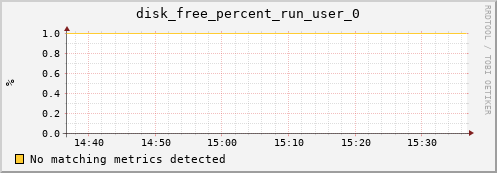 metis15 disk_free_percent_run_user_0