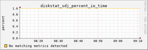 metis15 diskstat_sdj_percent_io_time