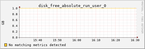 metis15 disk_free_absolute_run_user_0