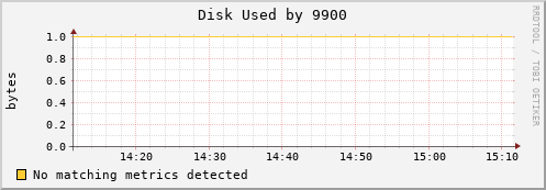 metis16 Disk%20Used%20by%209900