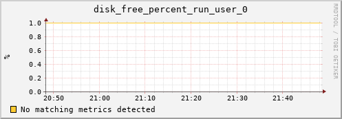 metis16 disk_free_percent_run_user_0