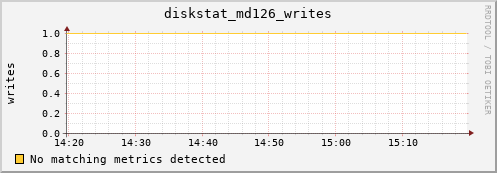 metis16 diskstat_md126_writes