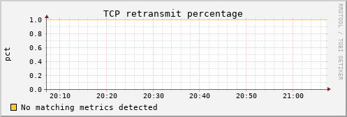 metis16 tcp_retrans_percentage