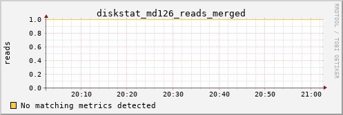 metis16 diskstat_md126_reads_merged