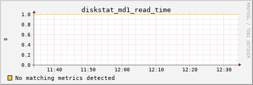 metis16 diskstat_md1_read_time