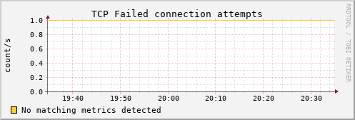 metis16 tcp_attemptfails