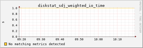 metis16 diskstat_sdj_weighted_io_time