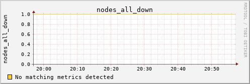 metis16 nodes_all_down