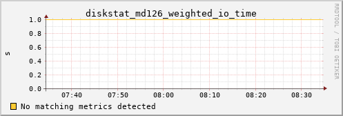 metis17 diskstat_md126_weighted_io_time