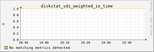 metis17 diskstat_sdz_weighted_io_time