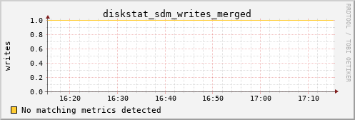 metis17 diskstat_sdm_writes_merged