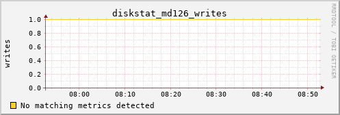 metis17 diskstat_md126_writes