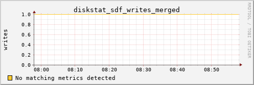 metis17 diskstat_sdf_writes_merged