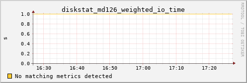 metis18 diskstat_md126_weighted_io_time