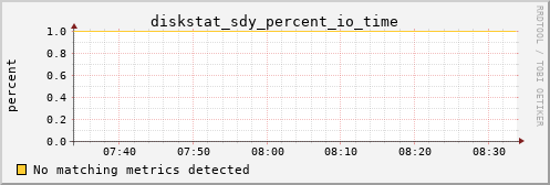 metis18 diskstat_sdy_percent_io_time