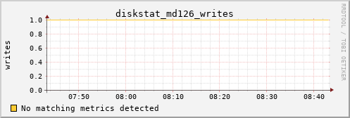 metis18 diskstat_md126_writes