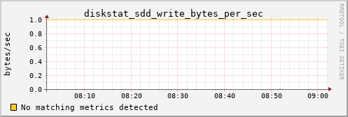 metis18 diskstat_sdd_write_bytes_per_sec