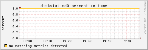 metis19 diskstat_md0_percent_io_time