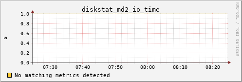 metis19 diskstat_md2_io_time