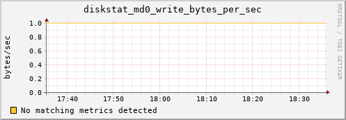 metis20 diskstat_md0_write_bytes_per_sec
