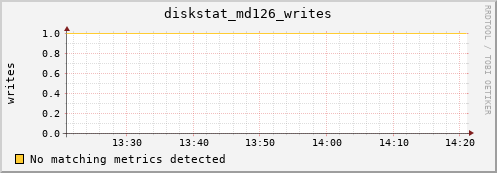metis20 diskstat_md126_writes