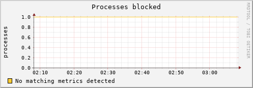 metis20 procs_blocked