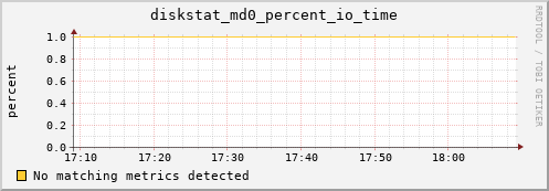 metis21 diskstat_md0_percent_io_time