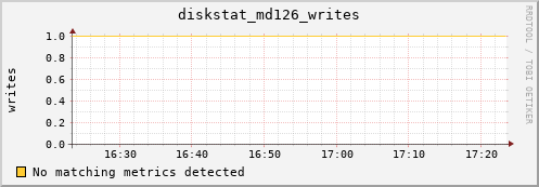metis21 diskstat_md126_writes
