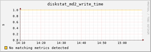 metis21 diskstat_md2_write_time