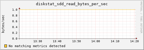 metis21 diskstat_sdd_read_bytes_per_sec
