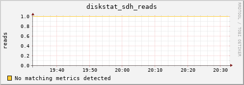 metis21 diskstat_sdh_reads