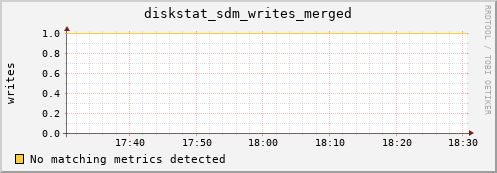 metis21 diskstat_sdm_writes_merged