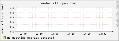 metis21 nodes_all_cpus_load