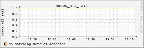 metis21 nodes_all_fail