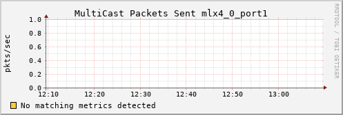 metis21 ib_port_multicast_xmit_packets_mlx4_0_port1
