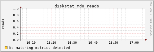 metis21 diskstat_md0_reads
