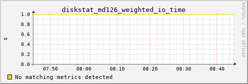 metis21 diskstat_md126_weighted_io_time