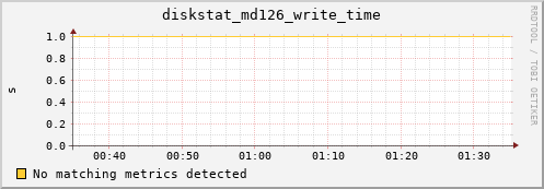 metis21 diskstat_md126_write_time