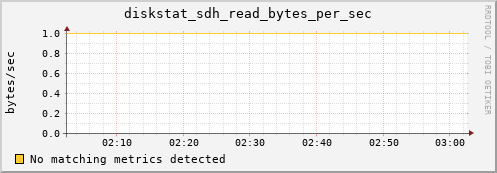 metis21 diskstat_sdh_read_bytes_per_sec