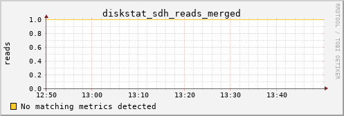 metis21 diskstat_sdh_reads_merged