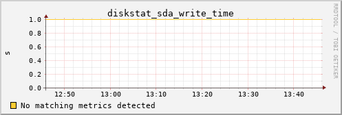metis21 diskstat_sda_write_time