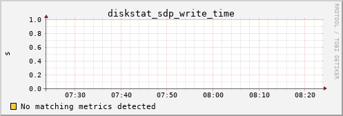 metis21 diskstat_sdp_write_time