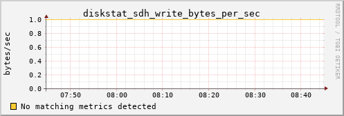 metis21 diskstat_sdh_write_bytes_per_sec