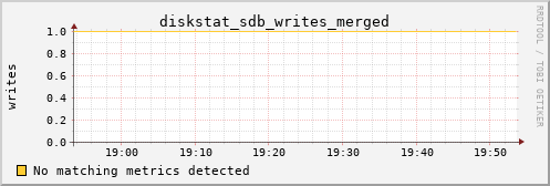 metis21 diskstat_sdb_writes_merged