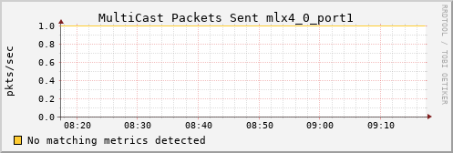 metis22 ib_port_multicast_xmit_packets_mlx4_0_port1